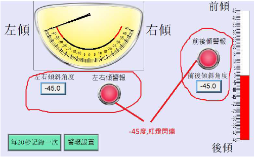 傾斜角45度，超過預設值30度，警報閃爍亮紅色燈號
