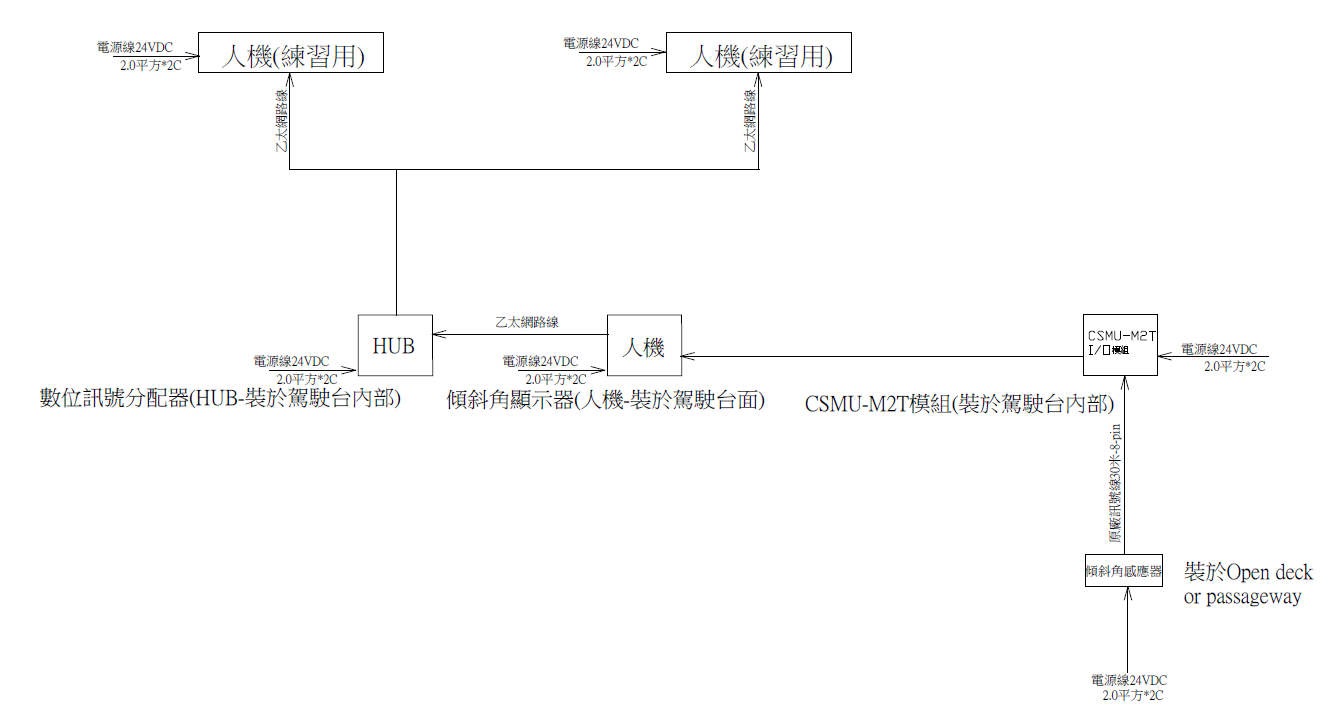 傾角器系統應用於船隻上之線路分配及接點