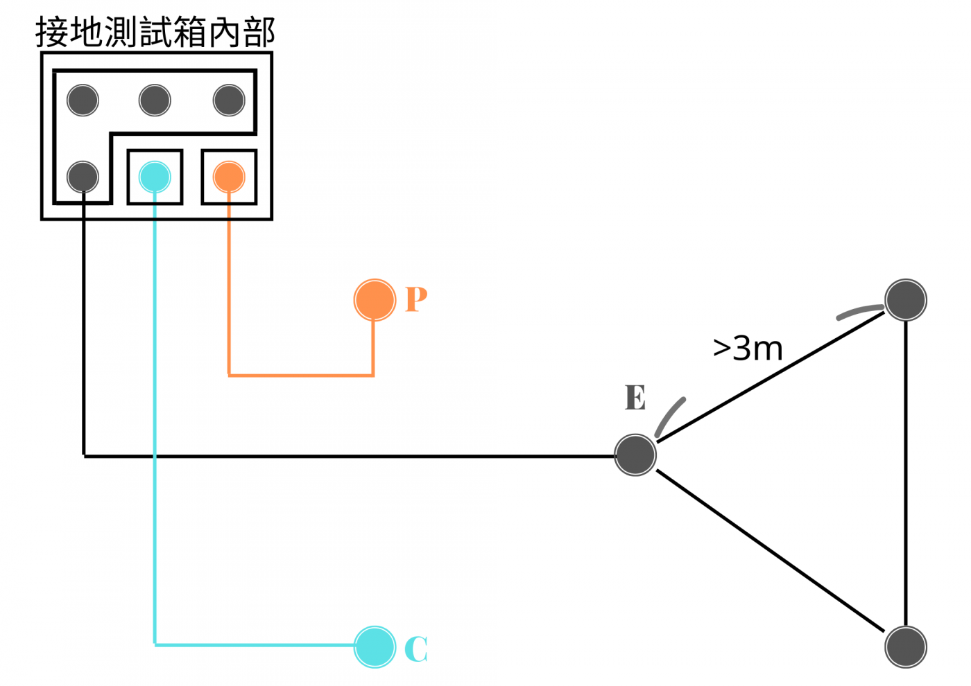 接地系統安裝施工圖，說明接地棒該如何連接至接地測試箱