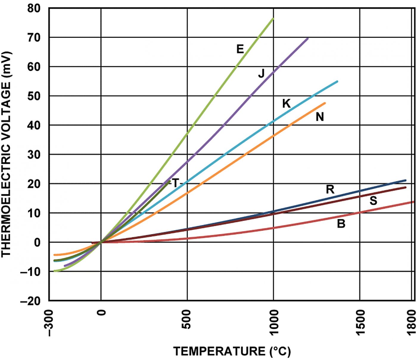 展示多種熱電偶類型，包括帶有陶瓷保護管的高溫S型熱電偶，以及用於低溫監控的T型熱電偶。