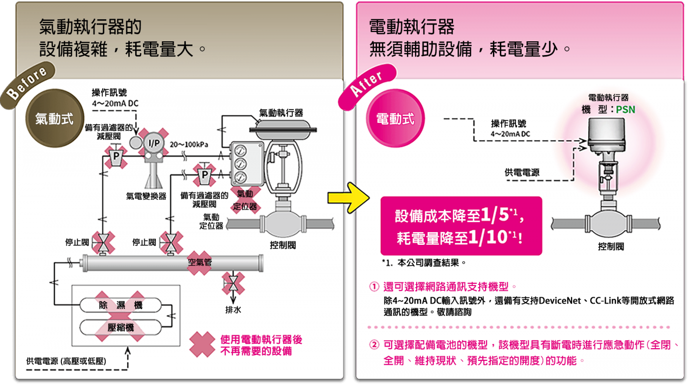電動執行器相較氣動式執行器更加省電精準，且還支持4-20mA DC訊號、Device Net、CC-Link等等