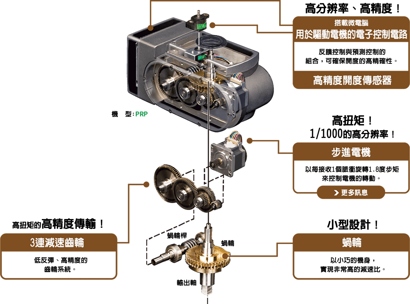 MG小型電動執行器拆解圖，展示其高扭矩、高分辨率和高精度特性，且十分小巧