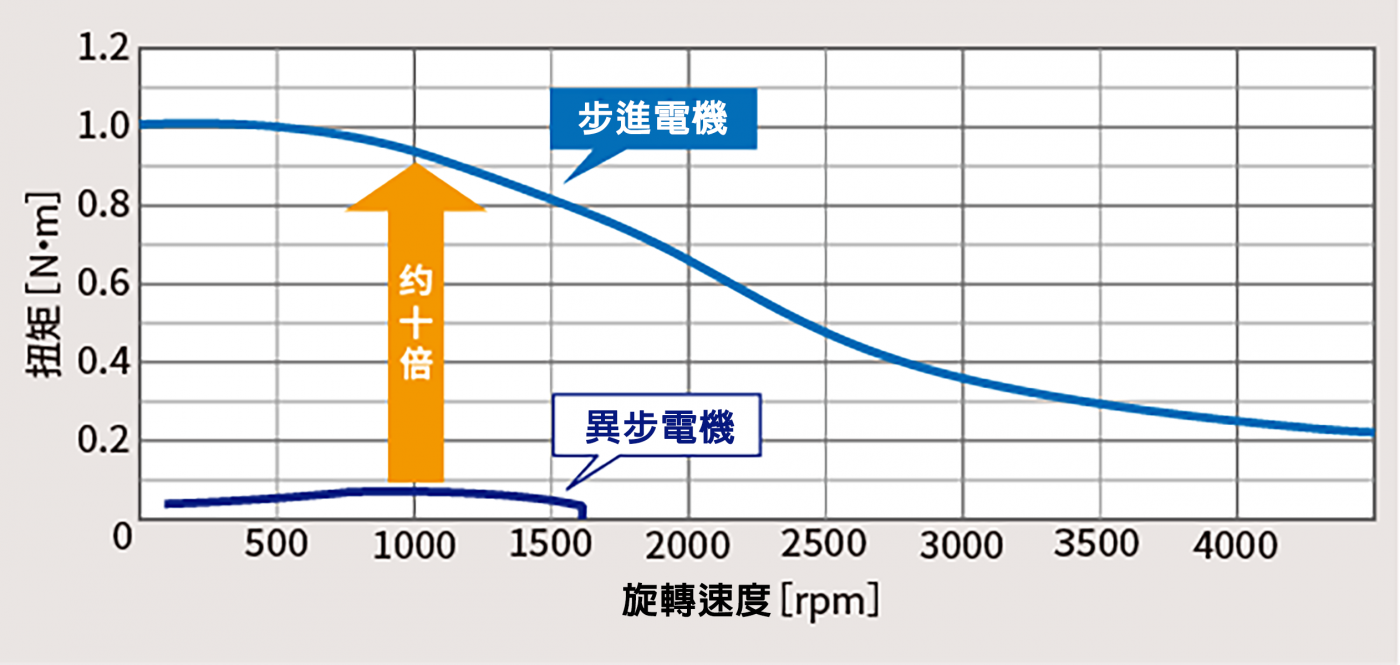 電動執行器中步進電機與異步電機的比較圖
