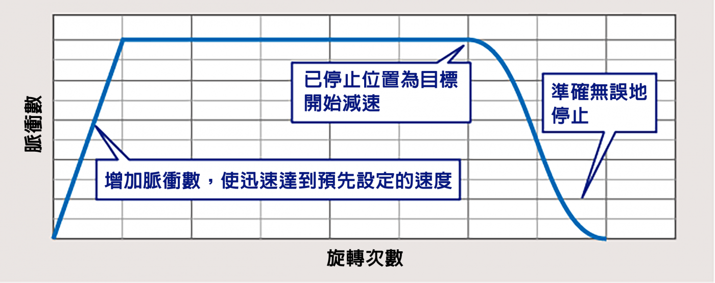 電動執行器能準確的開關到想要的位置