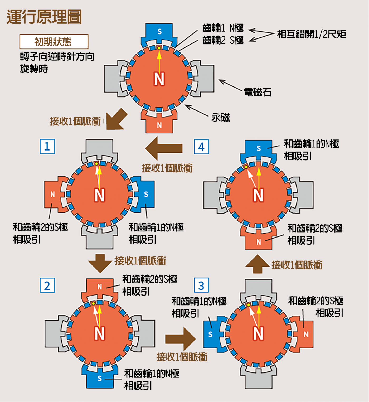 msystem電動執行器中的步進馬達工作原理