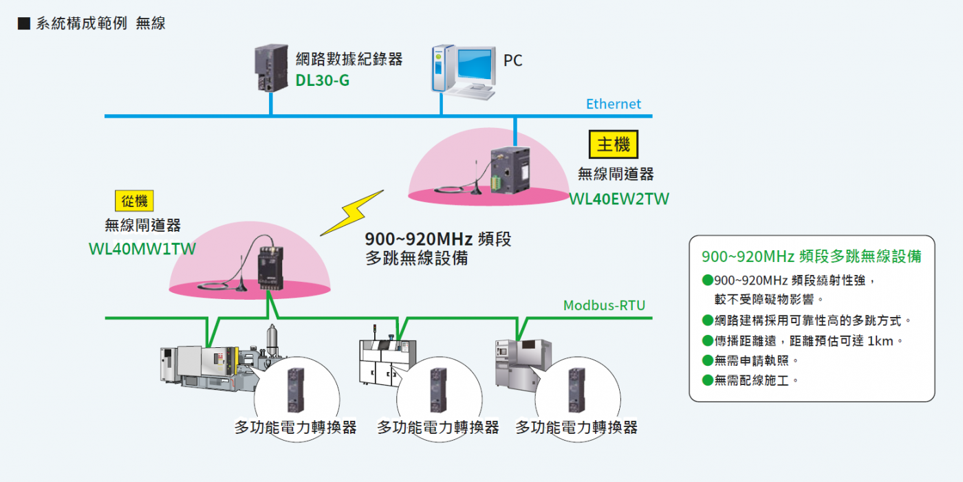 電力監控系統配置圖