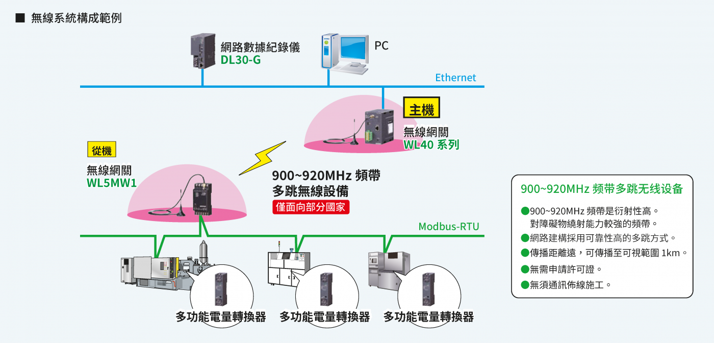 無線通訊示意圖