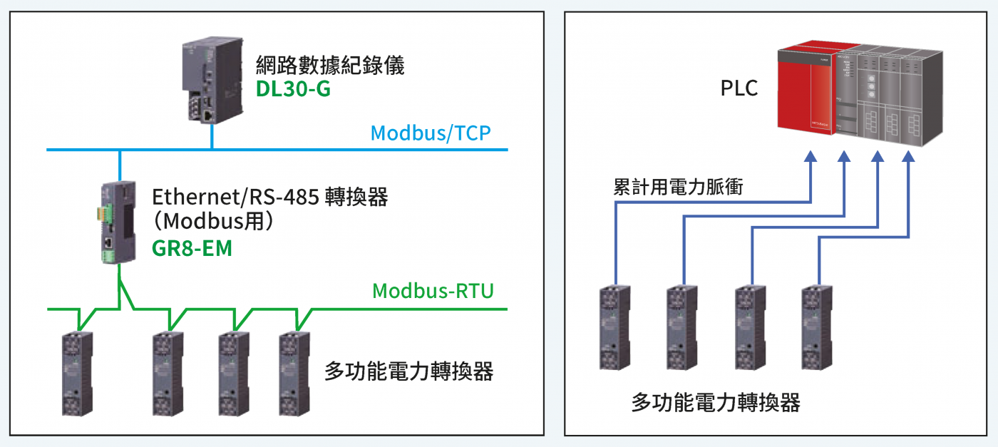 Modbus 通訊拓撲圖