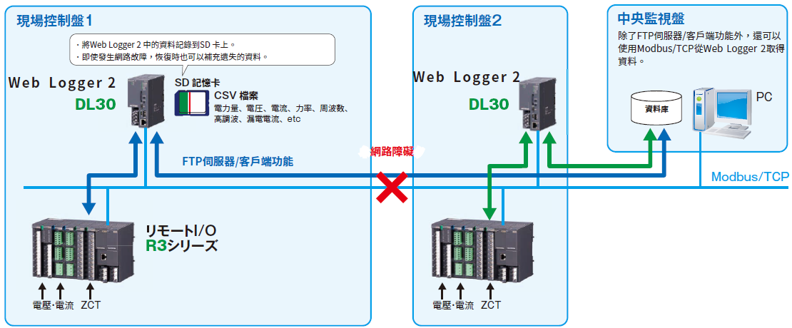 Web Logger 2 網路紀錄器在工廠控制系統中的應用，當發生網路斷線時，透過 SD 記憶卡保存數據，避免資料遺失