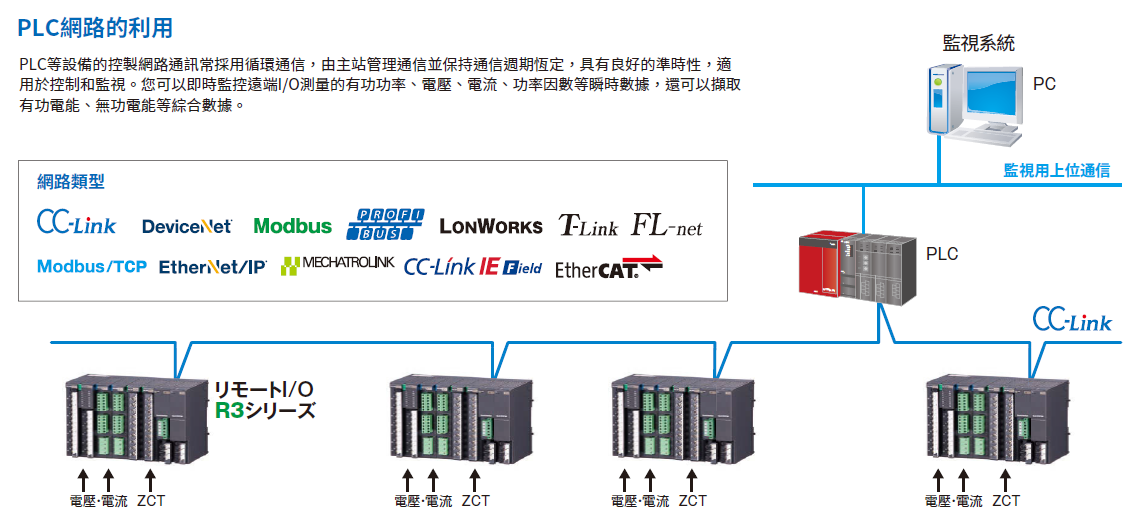 PLC網絡拓撲圖