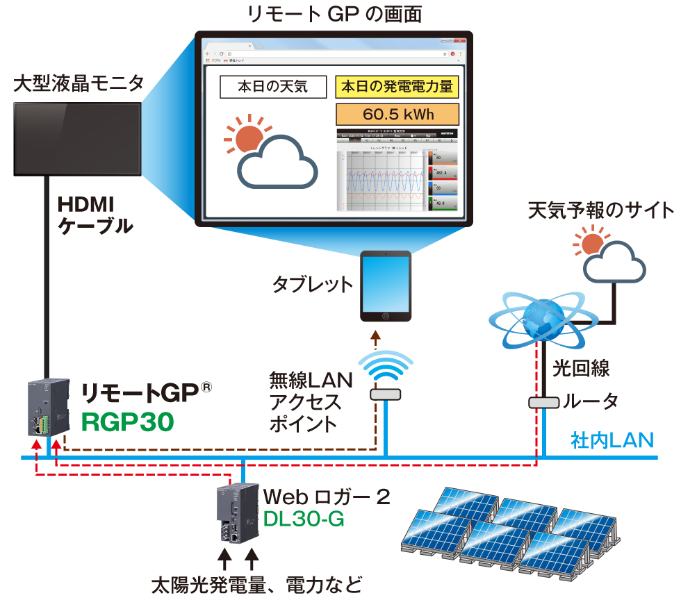 遠端圖控面板 RGP30(HDMI 輸出版)示意圖