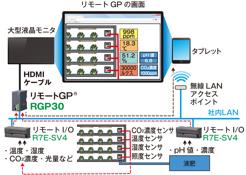 遠端圖控面板 RGP30(HDMI 輸出版)示意圖