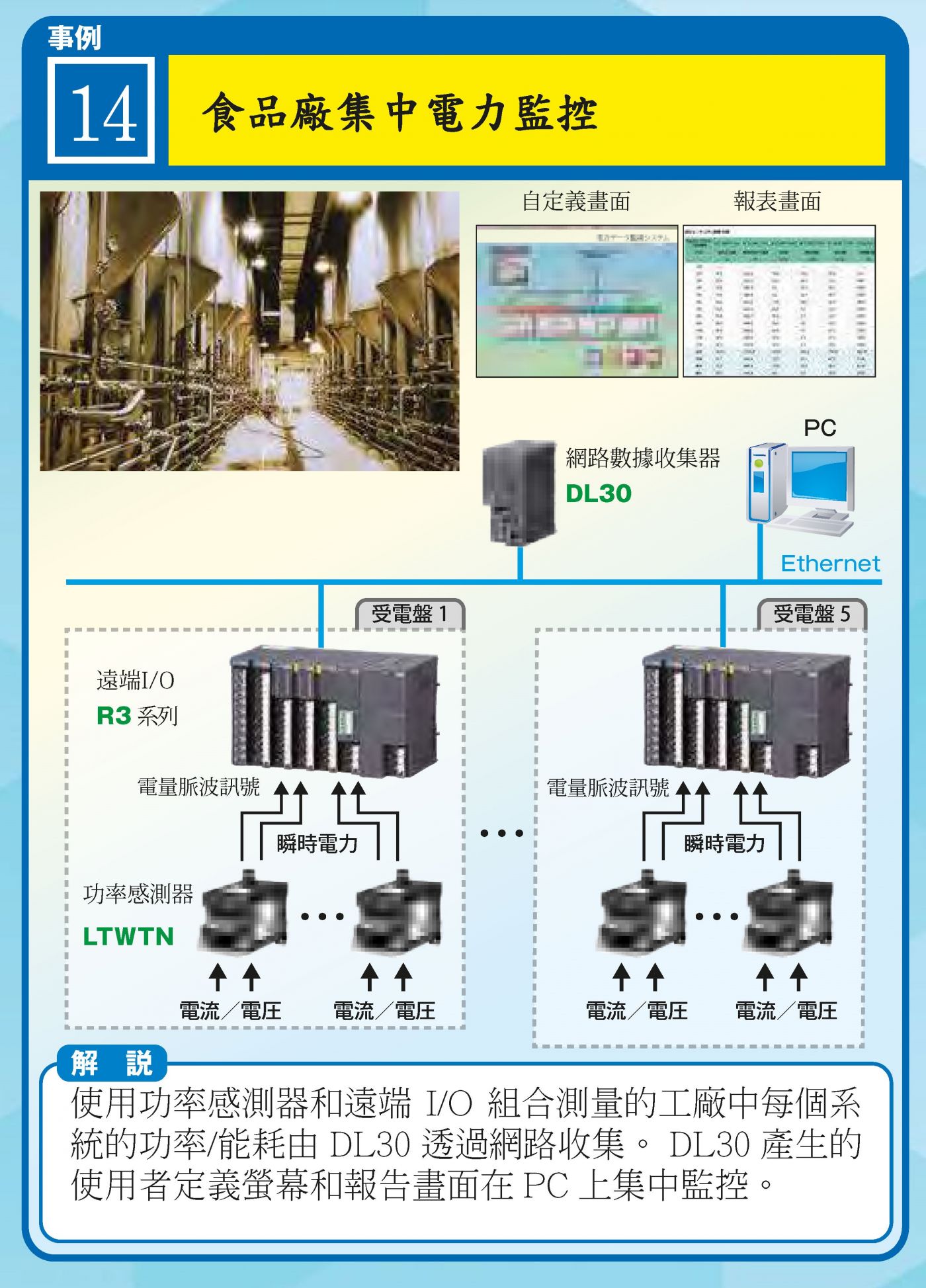 食品工廠 R3 I/O + LTWTN 功率感測集中監控