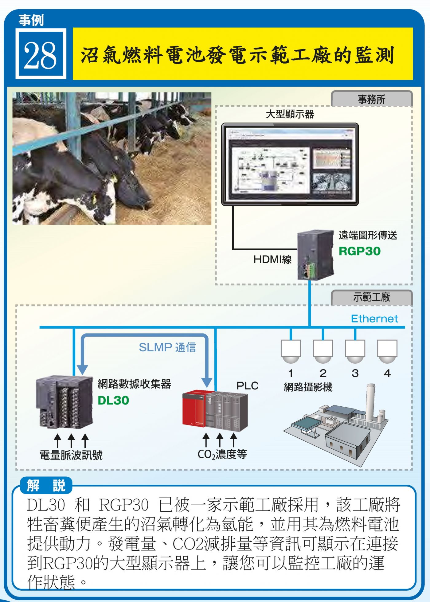 沼氣燃料電池監測：DL30 收脈波與 CO2，PLC（SLMP）至大螢幕，RGP30 圖形輸出