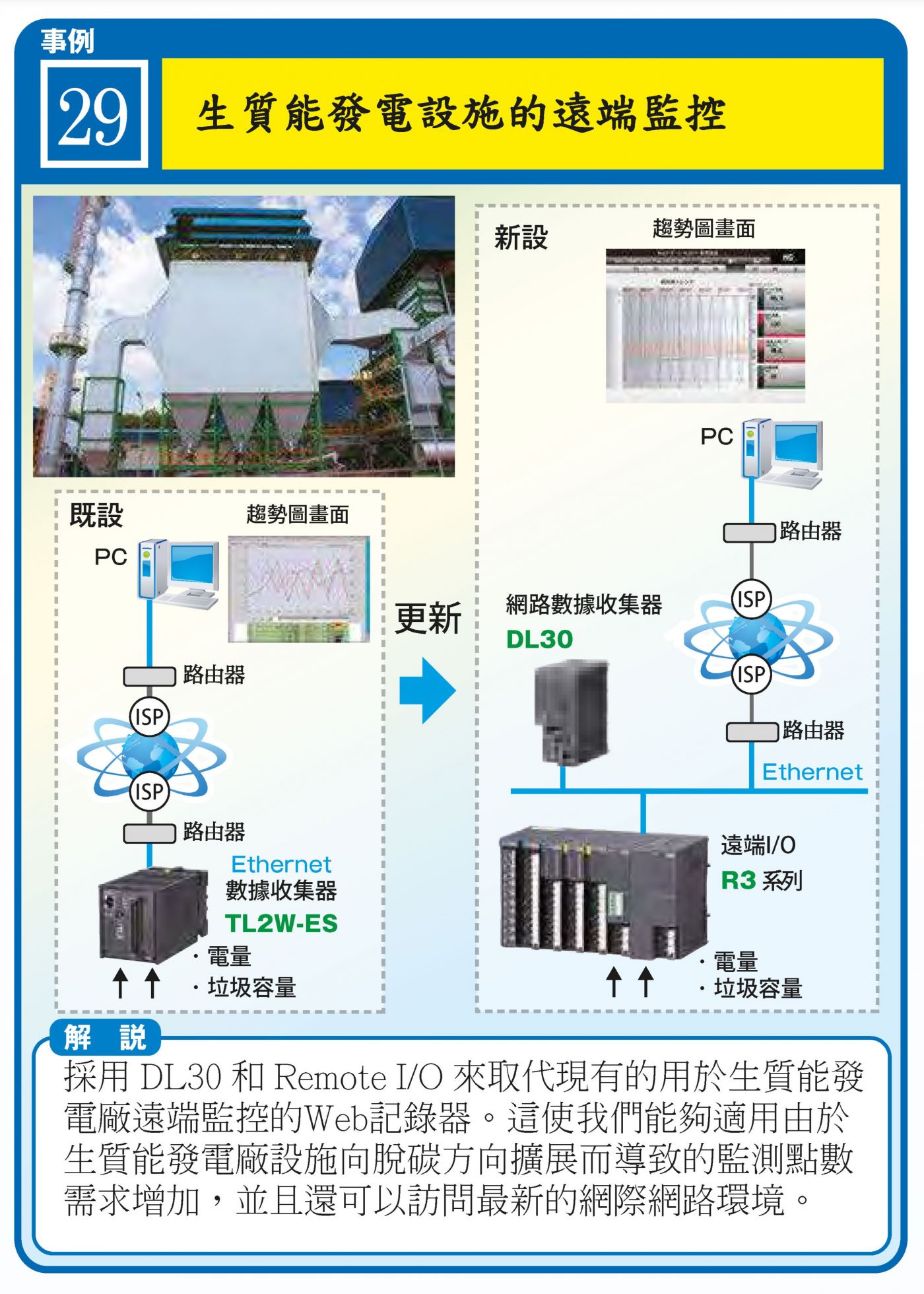 生質能發電遠端監控：DL30 + R3 遠端 I/O 擴展點位，Ethernet/雲端整合