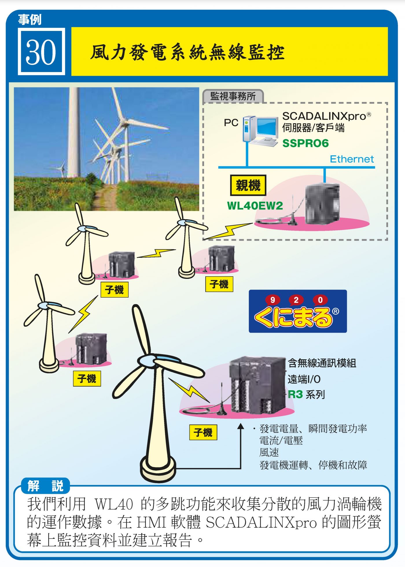 風力發電無線監控：各風機 WL40 子機，WL40EW2 匯流至 SCADALINXpro HMI
