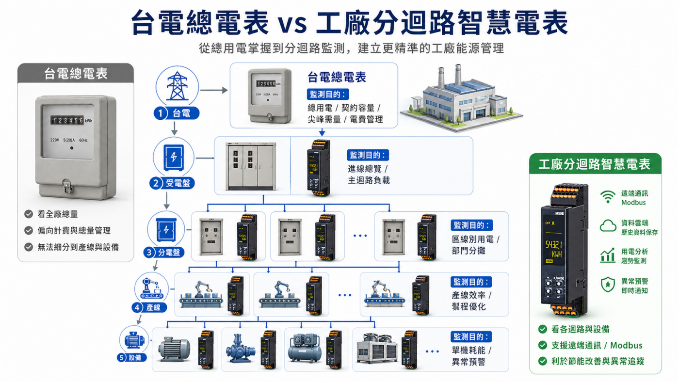台電智慧電表與工業用智慧電表差異,總用電與分迴路用電監測比較