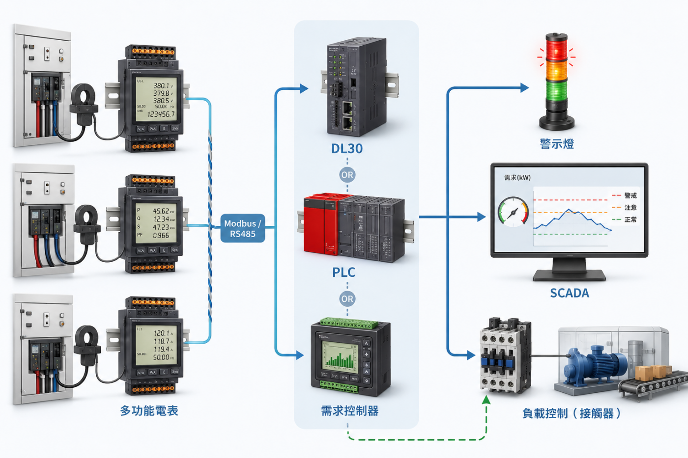 多功能電表 → Modbus／RS485 → DL30／PLC／需求控制器 → 警報燈／SCADA／負載控制。