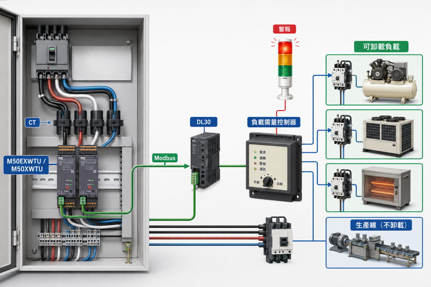 M50EXWTU／M50XWTU 安裝於分電盤，資料經 Modbus 傳到 DL30 或需求控制器，再連接警報燈與可卸載負載。