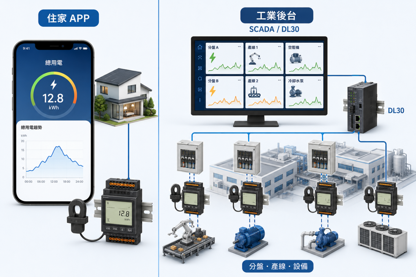 左側為手機 APP 顯示總用電，右側為工廠 SCADA／DL30 顯示分電盤、產線、設備用電。