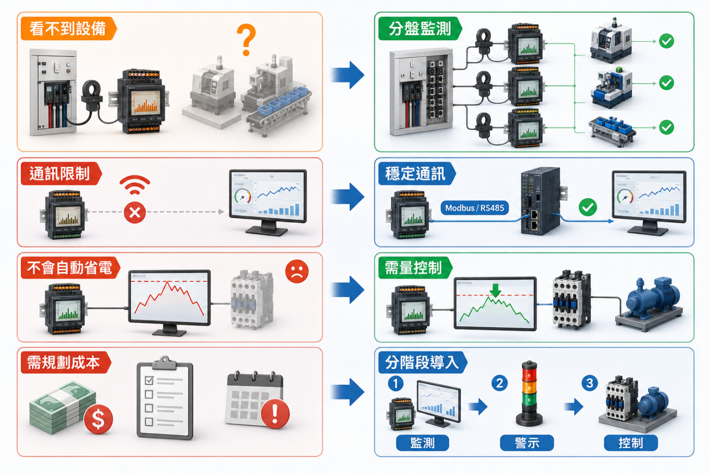 左側列出「看不到設備、通訊限制、不會自動省電、需規劃成本」，右側對應「分盤監測、穩定通訊、需量控制、分階段導入」。